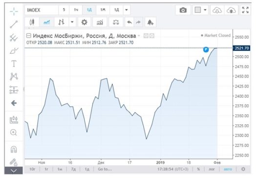 индекс ММВБ MICEX расчет индекса ММВБ Нужно сказать, что индекс ММВБ показывает, в глобальном эквиваленте, положение предприятий России.