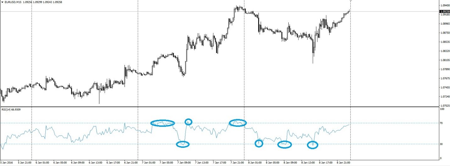 indikator rsi na praktike - Возможности индикатора RSI. Как использовать RSI в трейдинге?