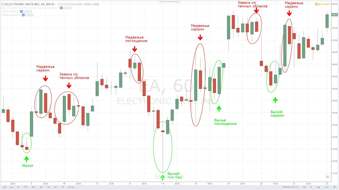 price action 3 - Паттерны Price Action. Общие положения и некоторые примеры