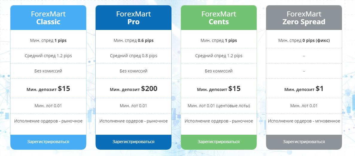 ForexMart: счета, условия, рейтинг, отзывы 
