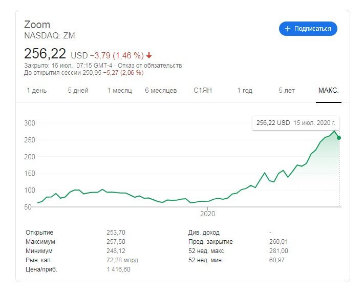 zoom - Как пандемия повлияла на акции Zoom? Стоит ли их торговать?